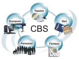 Coğrafi Bilgi Sistemleri Coğrafya ile ilgili grafik ve grafik olmayan verilerin kullanıcı ihtiyaçlarını karşılayacak biçimde çeşitli kaynaklardan toplanması, depolanması, işlenmesi, analiz edilmesi,