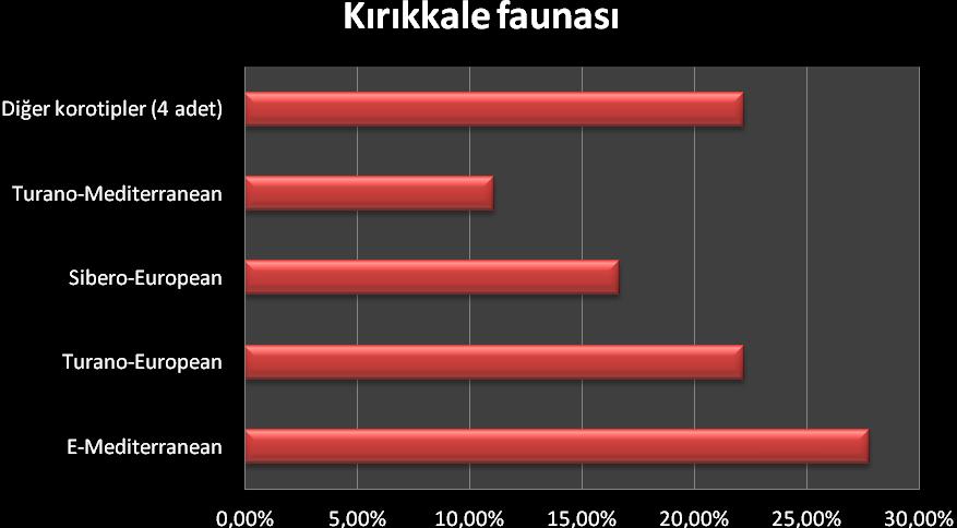 116 Aşağıda verilen Şekil 5.6 dan anlaşılacağı üzere araştırma alanından elde edilen türler için zoocoğrafik açıdan en baskın korotip E-Mediterranean (%27,78) dır.