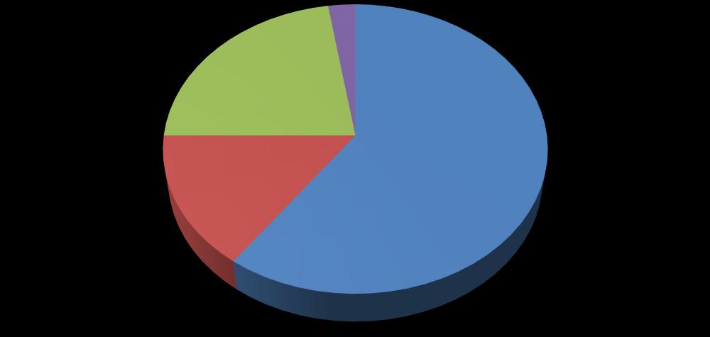 İŞCİ PERSONELİN EĞİTİM DURUMLARI MEMUR VE SÖZLEŞMELİ PERSONELİN EĞİTİM DURUMLARI 3% 0%3% 23% 54% İLKÖĞRETİM ORTAÖĞRETİM LİSE ÜNİVERSİTE YÜKSEK LİSANS VE ÜZERİ SIRA NO EĞİTİM DURUMLARI İŞÇİ PERSONEL