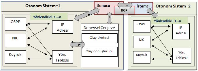 88 görülmektedir. Şekilde görüldüğü üzere Sunucu ve İstemci düğümleri otonom sistemleri birbirlerine bağlayan sınır düğümlerdir. Bu düğümler arasındaki veri/paket trafiğini BGP protokolü sağlar.