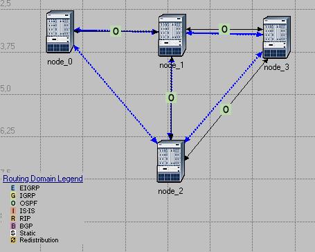 71 kontrol ağları, mobil paket radyo ağları, uydu ağları gösterilebilir. Şekil 5.5 te dört düğümlü basit bir ağ yapısının OPNET ile gerçekleştirimi gösterilmiştir. Şekil 5.5. Yönlendirici Düğümleri İçeren Basit Bir Network Yapısının OPNET Görüntüsü 5.