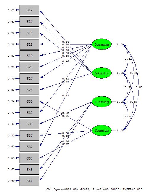 Şekil 2. Ölçeğin Dört Boyutlu Modeli İçin Gizil Değişkenlerin Gözlenen Değişkenleri Açıklama Oranlarının Anlamlılık Düzeyleri Şekil 3.