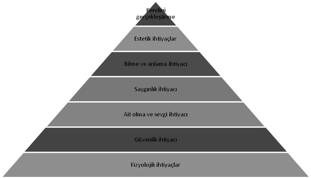 Şekil 7.1: Maslow un İhtiyaçlar Piramidi Kaynak: http://www.google.com.tr/search? (12.12.2011) Humanistik yaklaşıma göre kişi, ihtiyaçlarını en alt düzeyden üst düzeye doğru tatmin etmeye çalışacaktır.