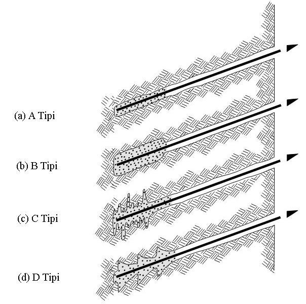 3.4.2 Đmalat Tekniklerine Göre Ankrajların Sınıflandırılması Ankrajın taşıma gücü ankrajın geometrisine, özellikle kök boyunun çapına, uzunluğunu ve şekline bağlıdır.