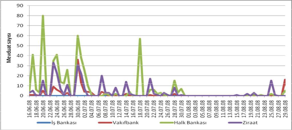 Rekabet Kurulu Kararları Grafik 5: %20 nin Üzerinde Faiz Oranı Uygulanan Mevduat Sayısı (16.06-29.08.2008) Kaynak: İlgili bankalardan alınan bilgiler çerçevesinde hesaplanmıştır.