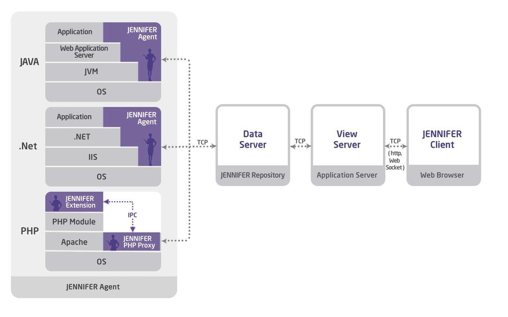 JENNIFER Teknik Mimari Desteklenen Ortamlar JAVA PHP.NET AIX 5.x, 6.x, 7.x 32bit, 64bit HP-UX 11.x 32bit, 64bit, Itanium 64bit Oracle Solaris 2.8, 2.