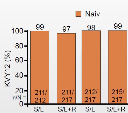 ION 1 ve 3: Sofosbuvir/Ledipasvir ± RBV,Tedavi Naif