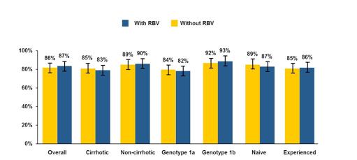 AASLD: Safety and Efficacy of Sofosbuvir-Containing Regimens for Hepatitis C: