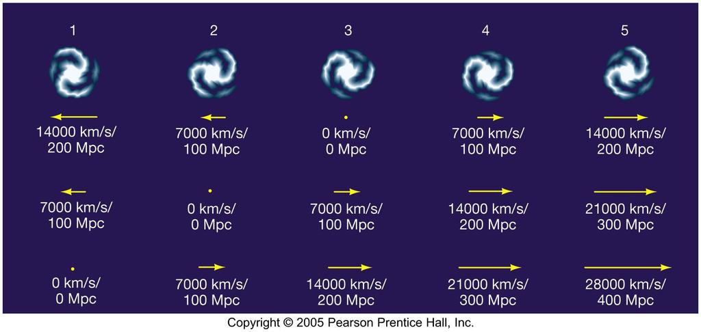 Hubble Kanunu Evrendeki tüm gözlemciler için