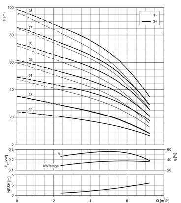 Çalışma Debi kw Bağlantısı Aralığı Dengeleme Tankı* m (5 Hz) 3 /h Giriş Çıkış [mss] Hacim D.