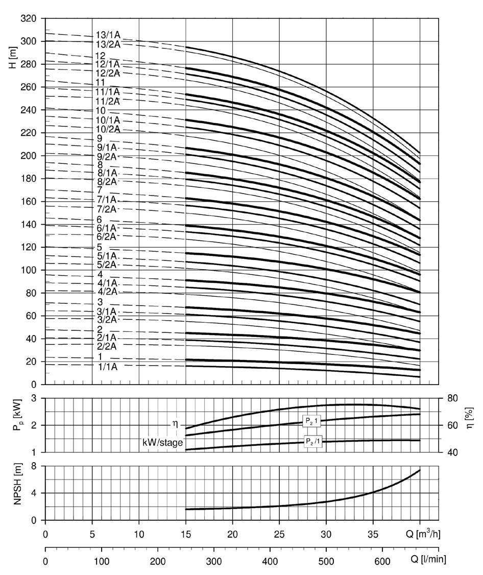SANTRİFÜJ YÜZEY POMPALARI e-sv SERİSİ Çok kademeli düşey milli santrifüj pompalar e-sv Serisi Performans Eğrileri 33 SV