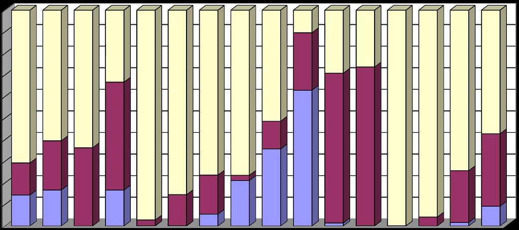 Temmuz 1962-Temmuz 1964 döneminde Uluabat gölünde tespit edilen zooplankton gruplarının mevsimsel değişimi 100% 90% 80% 70% 60% 50% 40% 30% 20% 10% 0% Te 64 Haz.64 Şub.