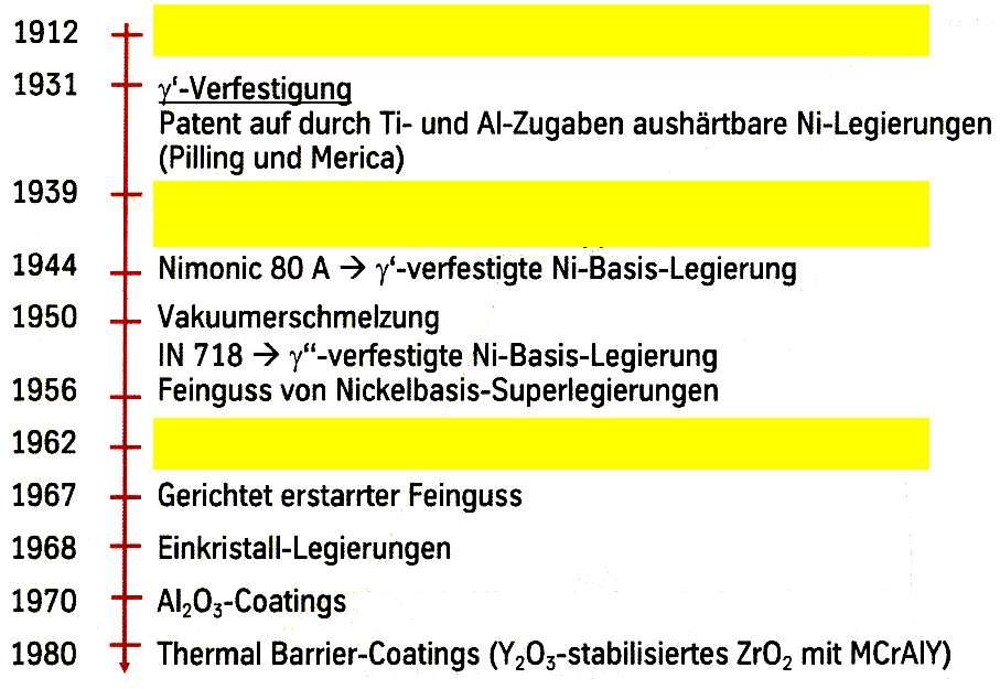Sertleşmesi Ni-alaşımlarında Ti ve Al ilavesi ile sertleşebilirlik eldesinin patenti (Pilling ve Merica) Nimonic 80 A -> sertleştirilmiş Ni bazlı alaşım Vakum ergitme IN 718 -> sertleştirilmiş Ni