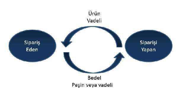 d) İcara (Kiralama, Leasing) Geleneksel finansal sistemdeki finansal kiralamaya benzeyen daha çok orta ve uzun vadeli bir finansman yöntemidir.