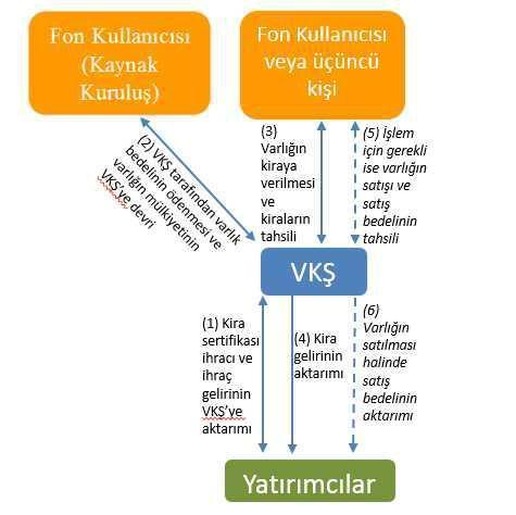 Sahipliğe Dayalı Kira Sertifikaları İhraç Modeli 3.2.