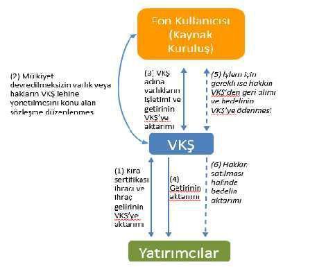 Yönetim Sözleşmesine Dayalı Kira Sertifikaları İhraç Modeli 3.