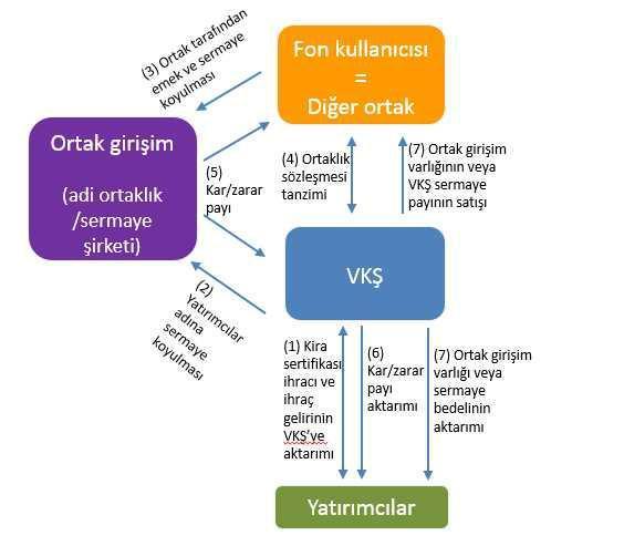 VKŞ nin Nakdi Sermaye, Diğer Ortakların ise Kişisel Emek veya Ticari İtibar Haricinde Sermaye Koyduğu Ortak Girişimlerin Finanse Edildiği Ortaklığa Dayalı Kira Sertifikası İhraç Modeli 3.2.2.5.