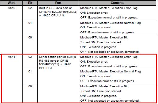 A641.00 biti Modbus enable bitidir; katar oluşturulduktan sonra 1 yapılarak verilerin gönderilmesi sağlanır. Modbus hatta meşgul iken A641.01 biti 1 olur.