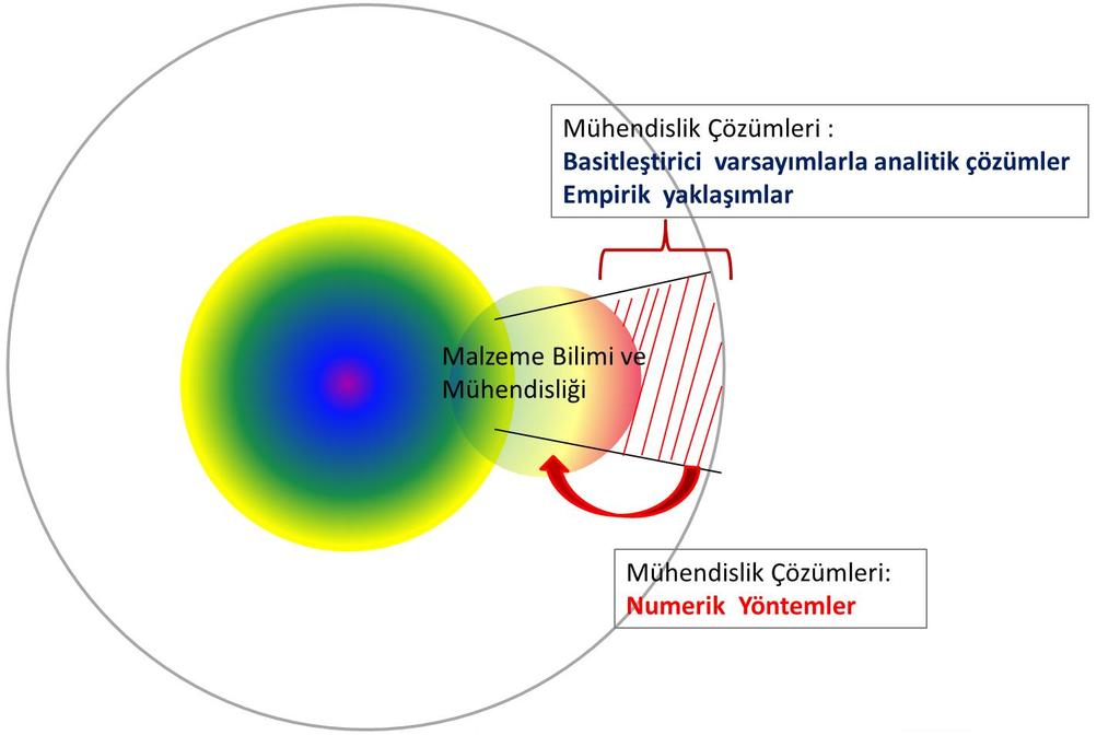 3-3M Eğitim Programı Nasıl olmalı (Hesaplamalı Malzeme Bilimi ve Biyoloji ) Programlarda [mühendislik bilimleri ve seçmeli] derslerin önemlice kısmı ya empirik yaklaşımlar ile çözüm aramakta veya