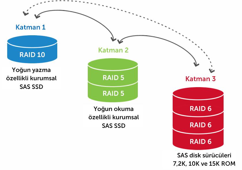 Şekil 1 Compellent Data Progression ile verileri katmanlama Flash için optimize edilmiş çözümlerde depolama profilleriyle görevleri otomatikleştirme Compellent'ın özelliklerinden biri olan depolama