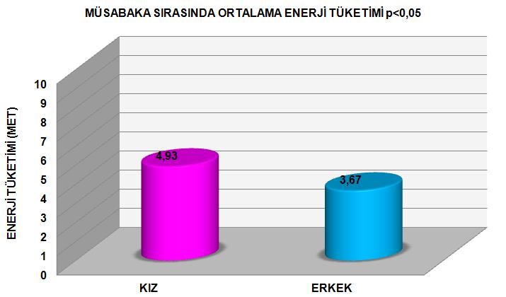 83 anlamlı düzeyde daha yüksek olduğu tespit edilmiştir (Bkz. Şekil 4.4). Bu bulgulara göre 4 nolu hipotez reddedilmiştir. Şekil 4.5.