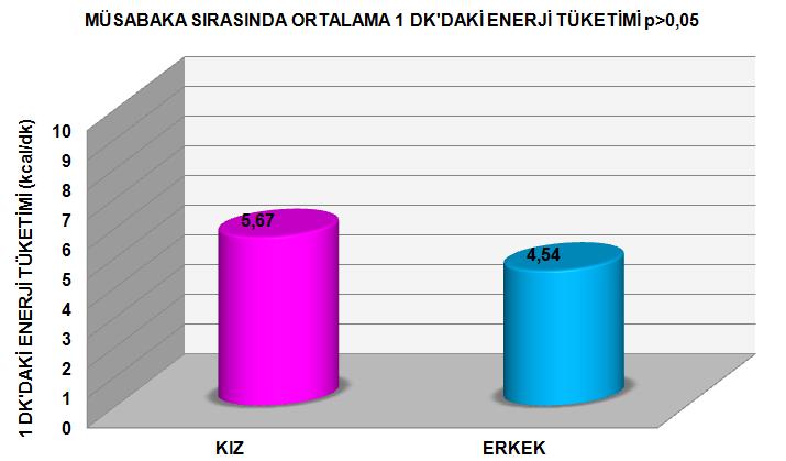 84 karşın, aralarındaki farklılık istatistiksel olarak anlamlı değildir (Bkz. Şekil 4.6)