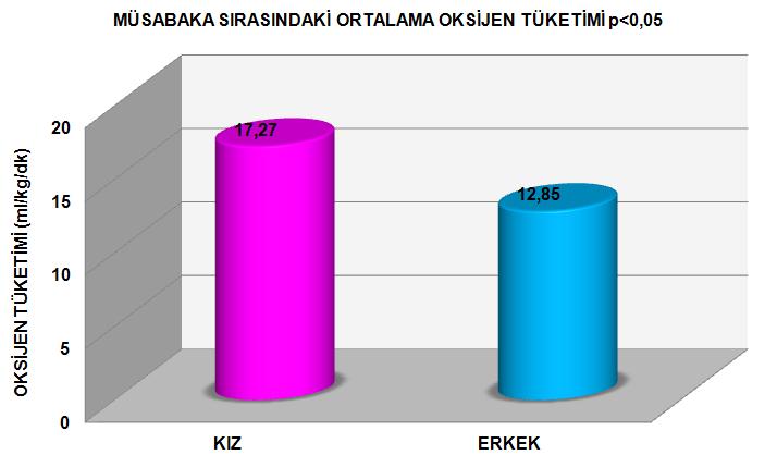 78 p<0,017, z= -3,180). Erkek voleybolcuların ise 1. setteki ortalama VO 2 değeri 2.