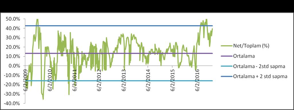 2mr $ artış oldu. DJIA: Son bir yılda, net uzun pozisyonlarda 6.1mr $ artış gözlendi. Son 4 haftada ise net uzun pozisyonlar 0.2mr $ arttı. Son bir haftada ise net uzun pozisyonda 0.