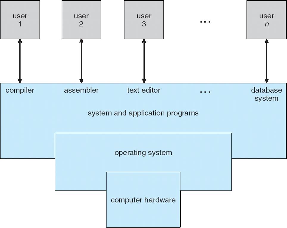 Sistem Programları Bölüm 1 de kısaca anlattığımız aşağıdaki şekli hatırlayalım.