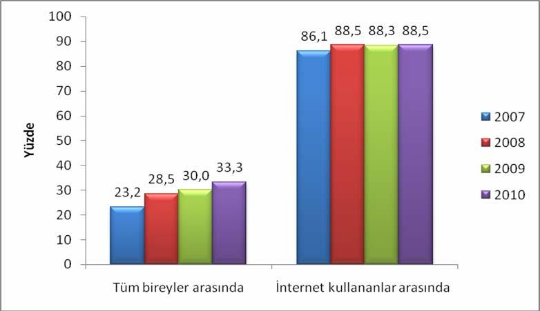 BİLGİ TOPLUMU İSTATİSTİKLERİ 2010 ÖZET DEĞERLENDİRME Devlet Planlama Teşkilatı (DPT) Bilgi Toplumu Dairesi tarafından 2010 yılında ikincisi yayımlanan Bilgi Toplumu İstatistikleri yayını Türkiye nin
