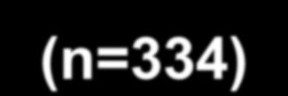 (n=335) p Value PSA %