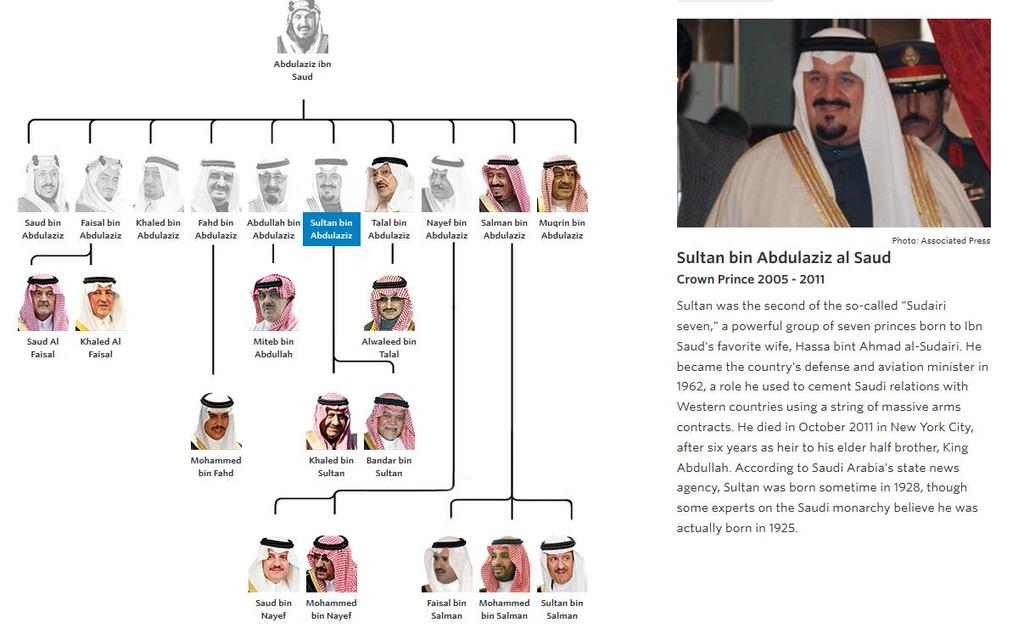 Sultan Bin Abdülaziz El Suud Veliaht Prens (2005-2011) Sultan, Sudayri Yedilisi adı verilen grubun ikinci en yaşlı üyesi idi.