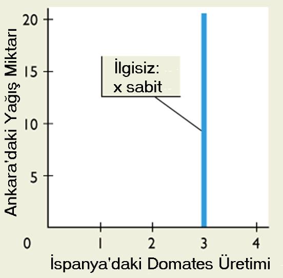 İlişkisiz Durum Örneği ve Grafiksel Gösterimi (1)