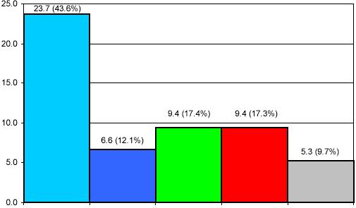 Şekil 2 : 1997 yılında OECD yardımları (ödemeler, milyar $) Sütunlar soldan sağa, AT üyesi ülkeler, AT, Japonya, ABD, diğer Kaynak: Cox ve Chapman 1999: I-1 1.3.2.4.