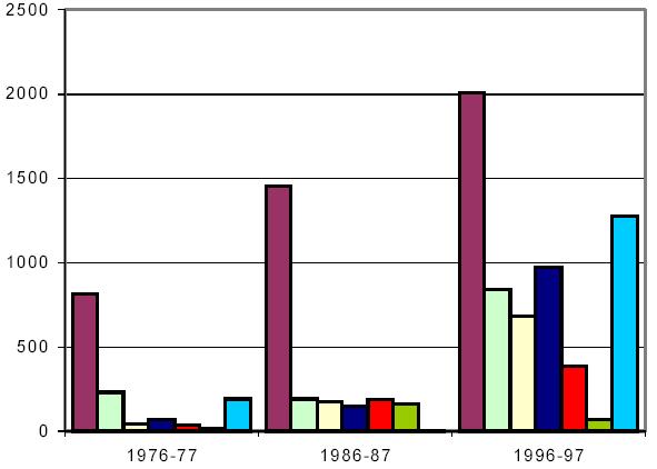 Şekil 3: AT mali yardımlarının bölgelere göre dağılımı (1976-97, yıllık ort. ödeme, m$, 1997 fiyatları ile) Sütunlar soldan sağa, Sub-Saharan Afrika, Asya, L.