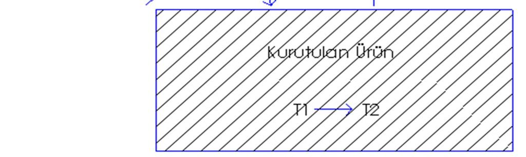 Şekil 3.1 Kurutmada Eş Zamanlı Isı ve Kütle Transferi Kuruma hızına etki eden iki faktör bulunmaktadır. Bunları kurutma havasının koşulları ve kurutulan ürünün yapısı oluşturmaktadır.