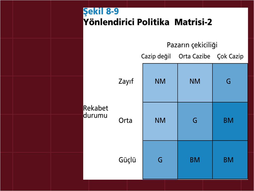 Rekabet Durumu -Pazarda pozisyonu -Göreceli karlılık -Üretim, Pazarlama yetenekleri -Teknoloji geliştirme yetenekleri -Altyapı -Değere zincir faaliyet yetenekleri Pazarın Çekiciliği -Pazarın büyümesi