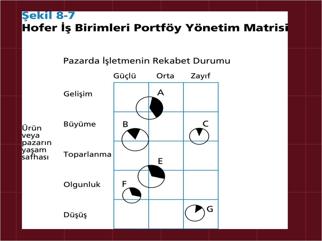 Hofer : İş Birimleri Portföy Yönetim Matrisi Hofer Analizi, işletmeleri içinde bulundukları yaşam evresini de göz önüne alarak inceleyen, BDG iş birimleri yönetim matrisinin daha geliştirilmiş bir