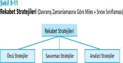 Davranış Zamanlamasına Göre Rekabet Stratejileri : Öncü Stratejiler Bu stratejileri uygulayan işletmeler, kendi araştırma ve geliştirme faaliyetlerinin bir sonucu olarak ortaya çıkan mal ve hizmetler