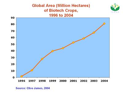 Dünya Genelinde Transgenik Bitkilerin Toplam ekim alanı Yıl Ekim Alanı (Milyon Ha) 1996 1.7 % Artış 1997 11.