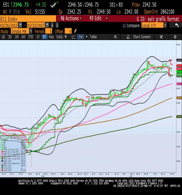 S&P 500 (+0.2%) ve Nasdaq (+0.5%) endeksleri nispeten olumlu bir performans sergilerken Dow endeksi yatay seviyeden bir kapanış sergiledi. Bu arada küçük ölçekli şirketler endeksi Russell 2000 (-0.