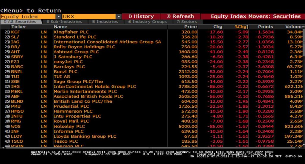 FTSE - En çok Düşüş