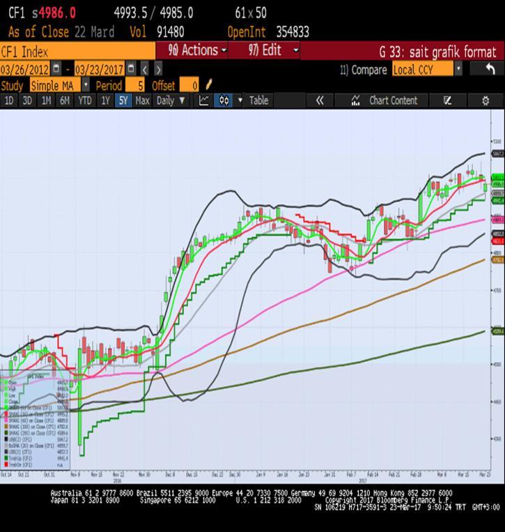 Sait Çelikkan, Gedik Yatırım - Universal(Turkey) scelikkan@gedik.com T: +90 212 385 42 00 CAC40 - Nisan Vade 4986.0 - % -0.