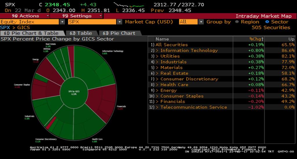 S&P 500 Endeksi