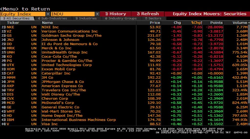 Dow Jones - En çok Düşüş