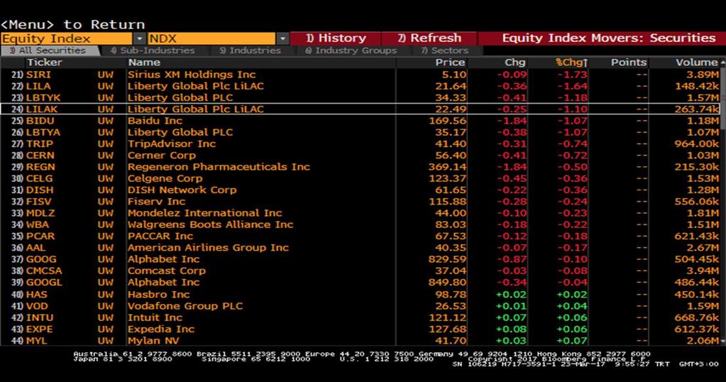 Senetleri Nasdaq - En çok