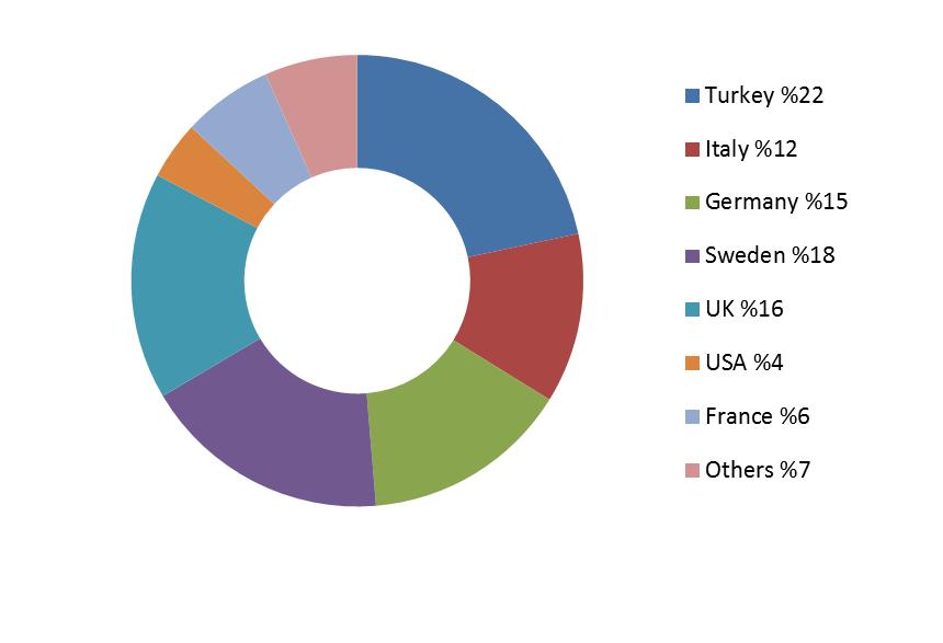 İHRACAT 2016 ilk çeyrek itibariyle 47,5 milyon Euro olan ihracat hacmi 2017 yılının aynı döneminde %11 oranında azalma göstermiş ve 42,5 milyon Euro olarak gerçekleşmiştir.