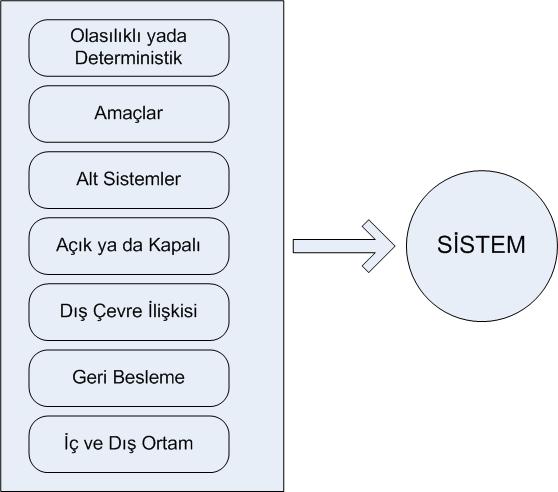 Sistemin Özellikleri Sistemin Başlıca Özellikleri; 1. Olasılıklı ya da Deterministik 2.