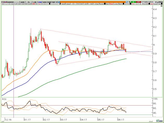 BIST Teknik Hisse Önerileri VIOP-30 Teknik VIOP-Döviz Teknik VİOP EURTRY Haziran Kontratı VİOP EURUSD Haziran Kontratı VİOP XAUUSD Haziran Kontratı Son iki haftadır ilk kez 55 ve 100 günlük