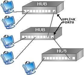 şekil 2.7: Hub ların birbirine bağlanması Eskiden hublar çapraz kablo ile bağlanırlardır.